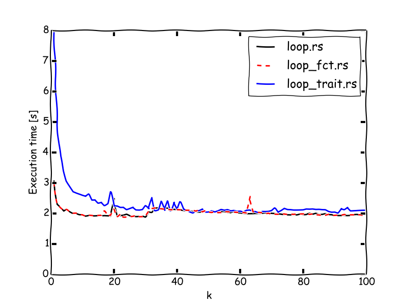 Execution time of different programs